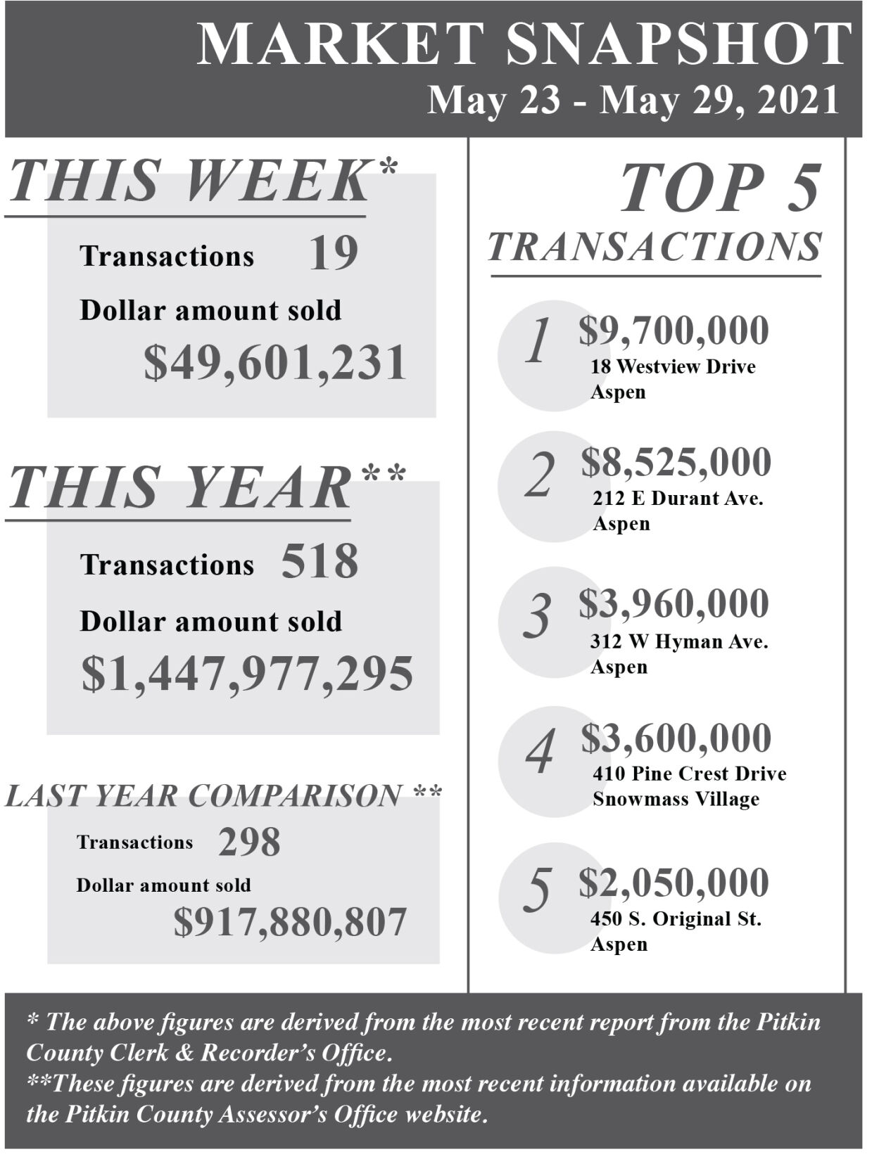 Sales snapshot